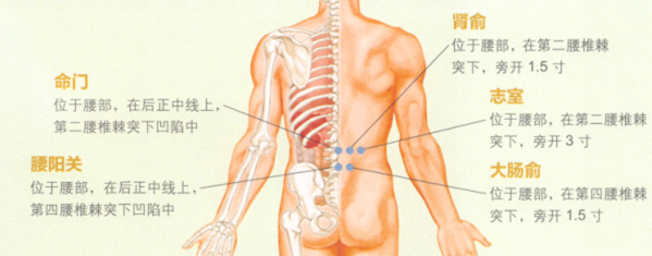 慢性腰肌勞損艾灸