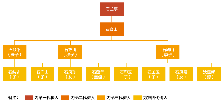 石氏傷科傳承圖譜