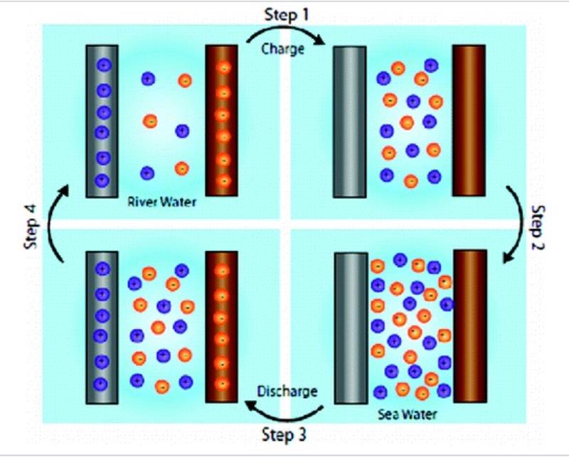 科學(xué)家發(fā)明水電池