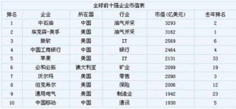 中國石油首次成為世界五百強(qiáng)企業(yè)第一