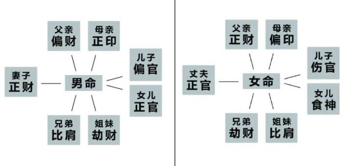 八字中正官的含義是什么 五行與十神共同推算命運