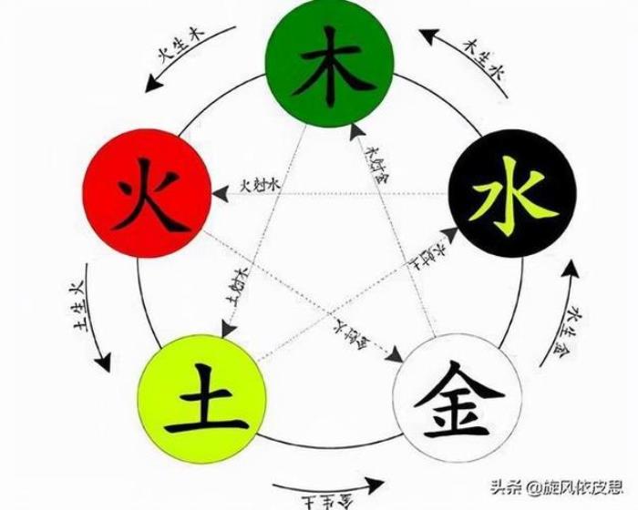 五行相生相克 生辰八字五行對(duì)照表