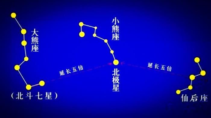 天運(yùn)五行是什么 一、天運(yùn)五行與北極和北極星有關(guān)