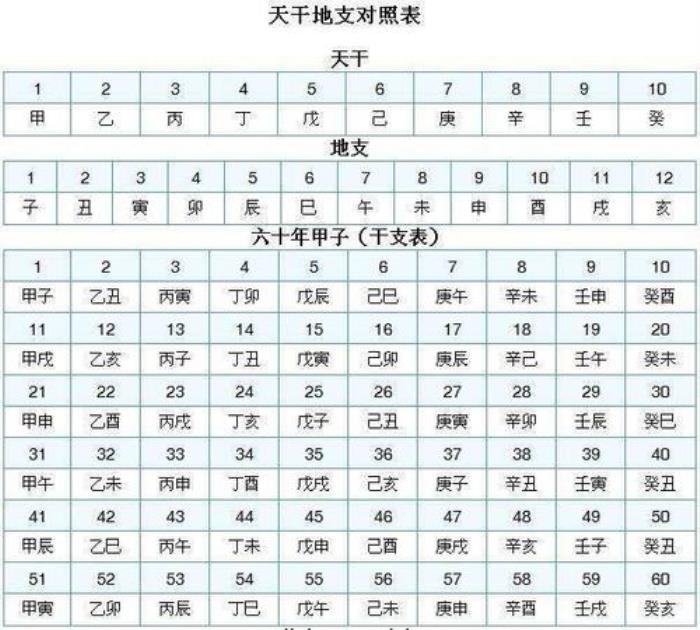 天干地支與生肖對(duì)照表 天干地支五行生肖對(duì)照表圖