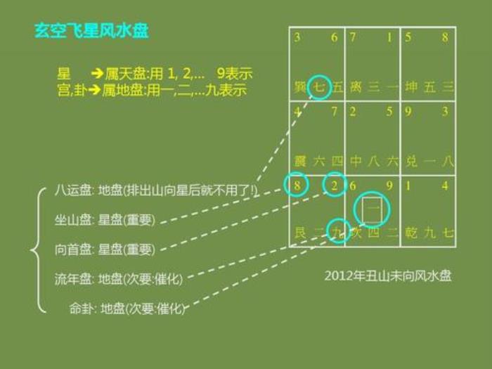 玄空風(fēng)水飛星排盤 玄空風(fēng)水飛星排盤是什么意思