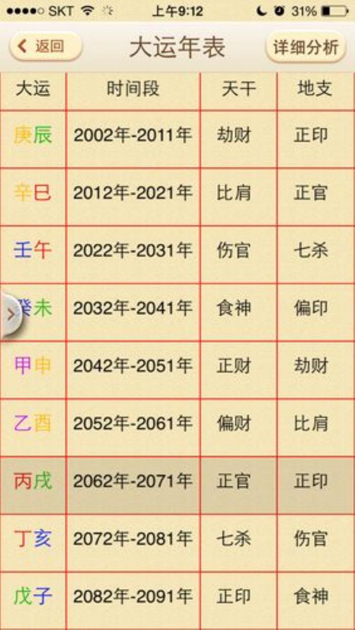 八字大運怎么看 生辰八字查大運