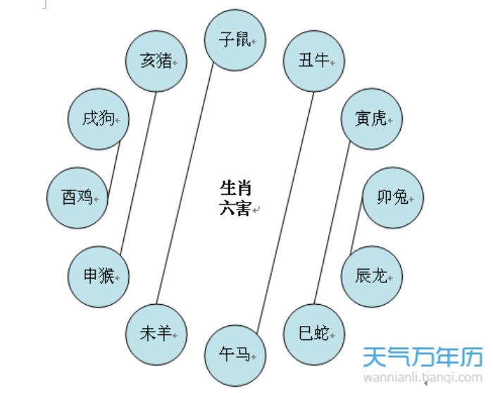 12生肖在12月跟什么屬相犯沖 12生肖在12月份里犯的生肖解析