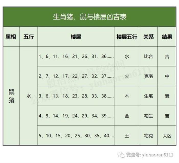 屬相與樓層的關系 屬相與樓層不合能住嗎