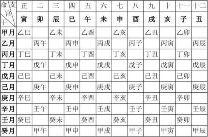 八字命宮的計(jì)算方法 八字中的安命怎么算