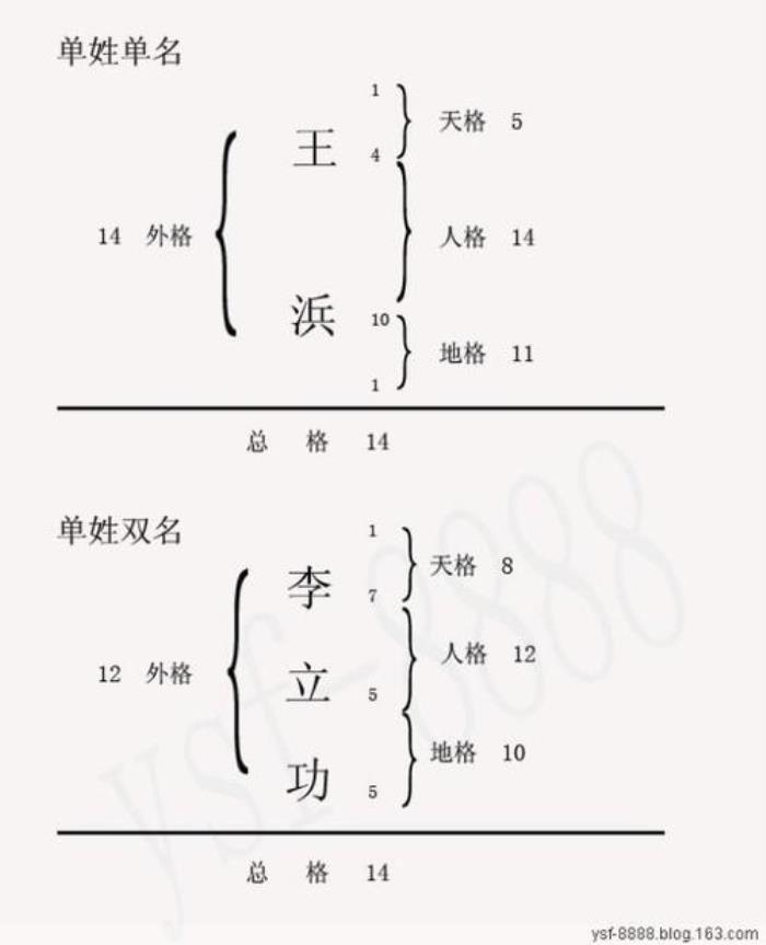 三才五格滿分名字 五格起名最佳格局