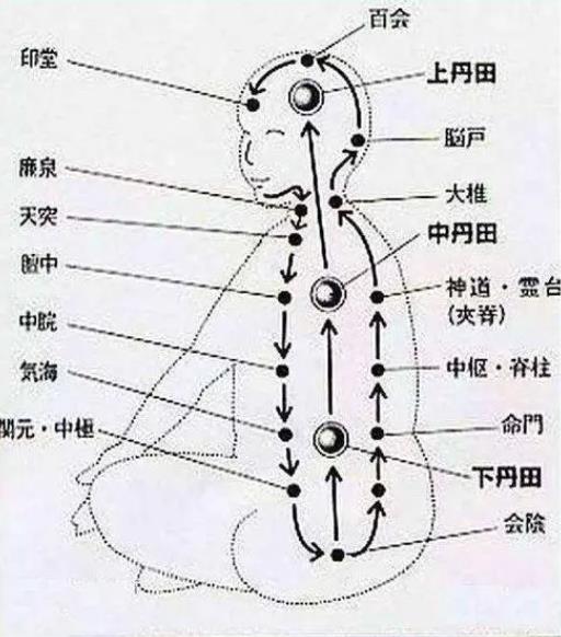 海底不開(kāi)，任督難通,揭秘會(huì)陰穴